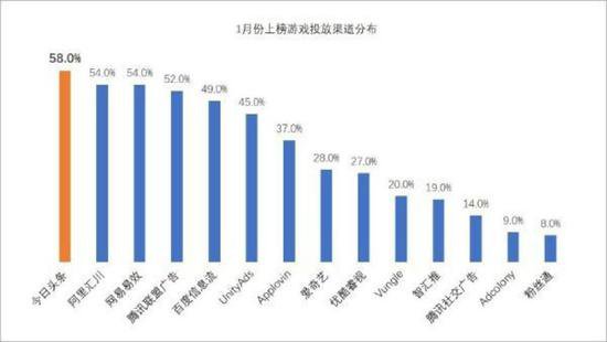 调上线 “头腾大战”再涉新领域九游会网站入口“今日游戏”低(图6)